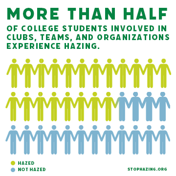 More than half of college students involved in clubs, teams, and organizations experience hazing.